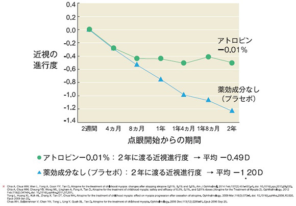 低濃度アトロピン0.01％点眼薬の有効性